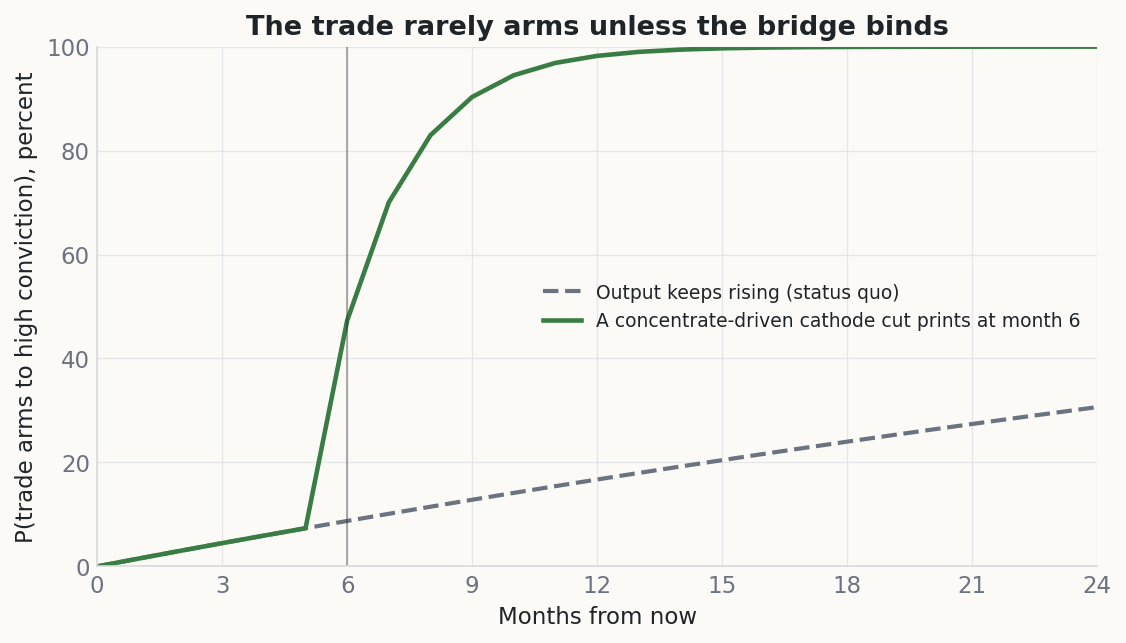 Line chart of the probability the trade arms to high conviction over 24 months: a status-quo line rising slowly to about 30%, and a line that jumps toward 100% once a concentrate-driven cathode cut prints at month 6
