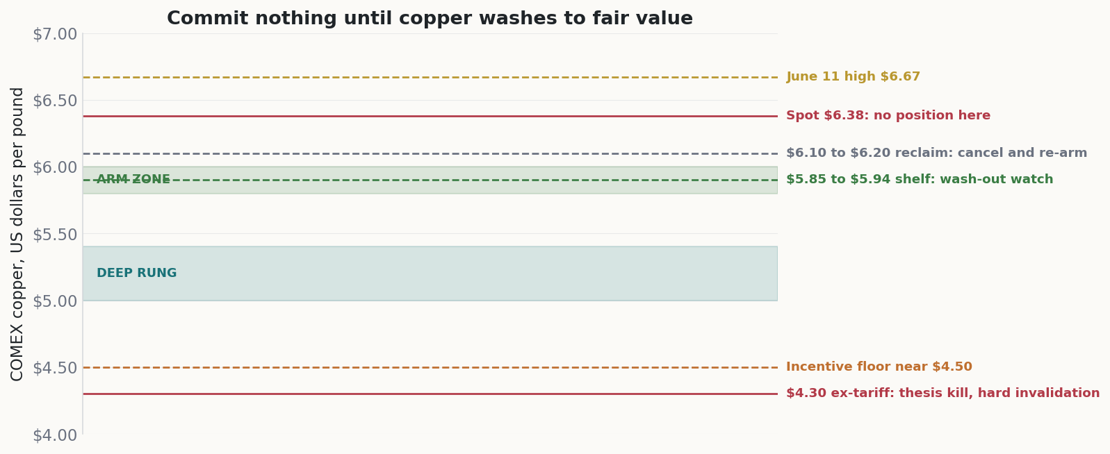 A copper price-level map in dollars per pound: spot at 6.38 with no position, a wash-out shelf at 5.85 to 5.94, a fair-value arm zone at 5.80 to 6.00, a deep rung at 5.00 to 5.40, and a hard invalidation at 4.30 on a tariff-free basis