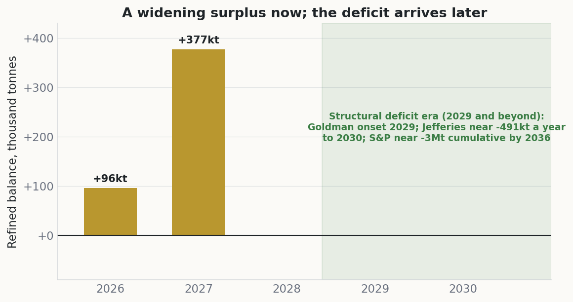 Bar chart of the refined copper balance showing a 96 thousand tonne surplus in 2026 widening to 377 thousand in 2027, with a shaded structural-deficit era beginning around 2029