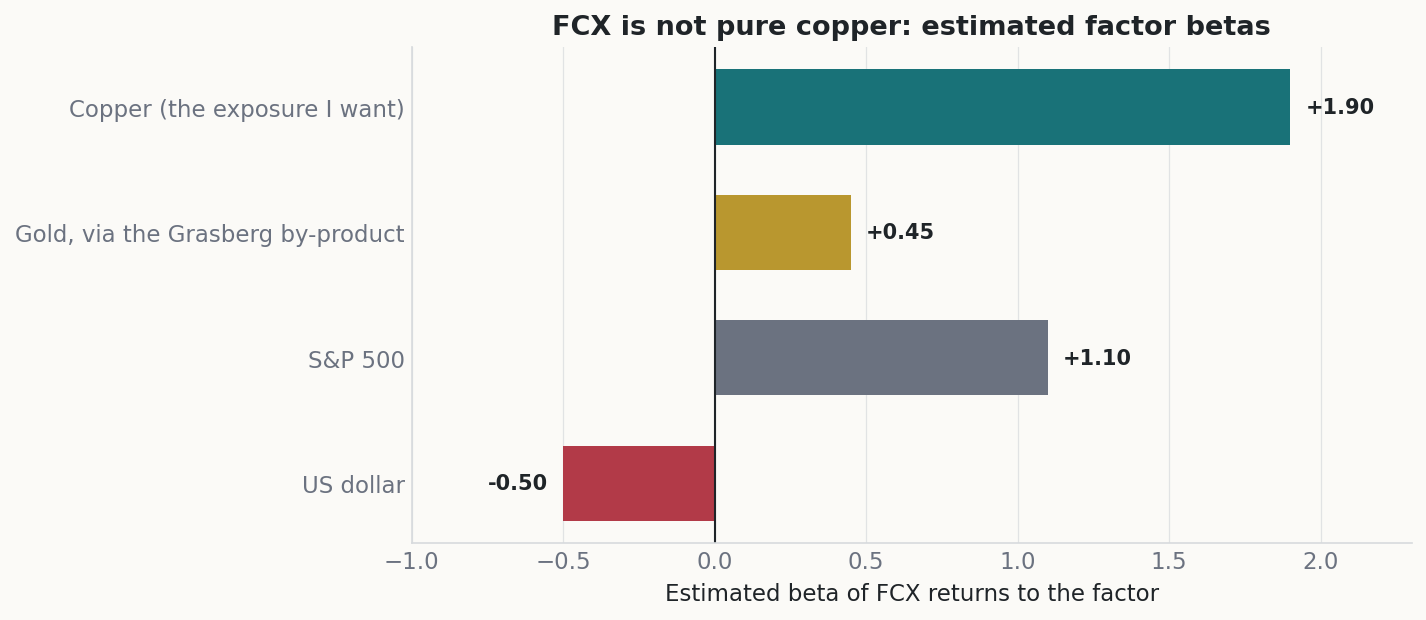 Horizontal bar chart of estimated FCX factor betas: copper near 1.9, gold near 0.45, the S&P 500 near 1.1, and the US dollar near minus 0.5