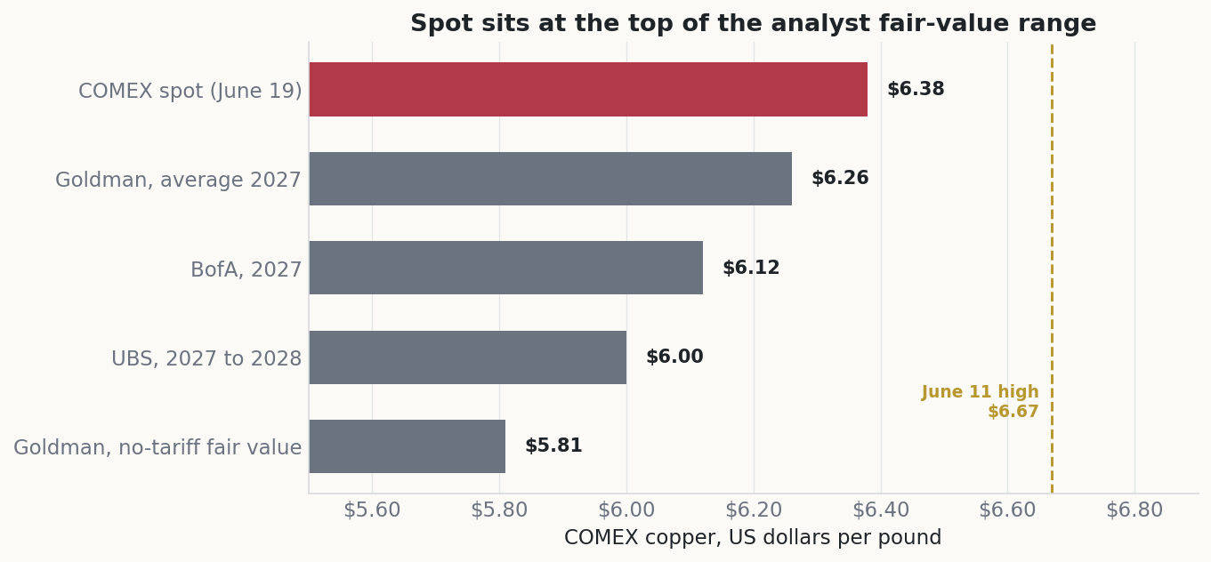 Horizontal bar chart of COMEX spot copper near 6.38 dollars per pound against analyst fair-value estimates from Goldman, UBS, and Bank of America between 5.81 and 6.26