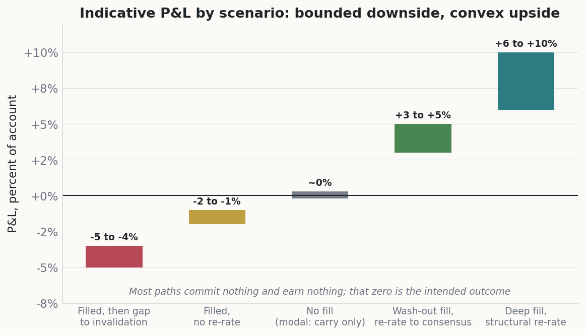 Floating-bar chart of indicative profit and loss as a percent of the account across five scenarios: filled then gap to invalidation near minus 4%, filled with no re-rate near minus 1.5%, no fill near zero, wash-out fill re-rating to consensus at plus 3 to 5%, and a deep fill with a structural re-rate at plus 6 to 10%