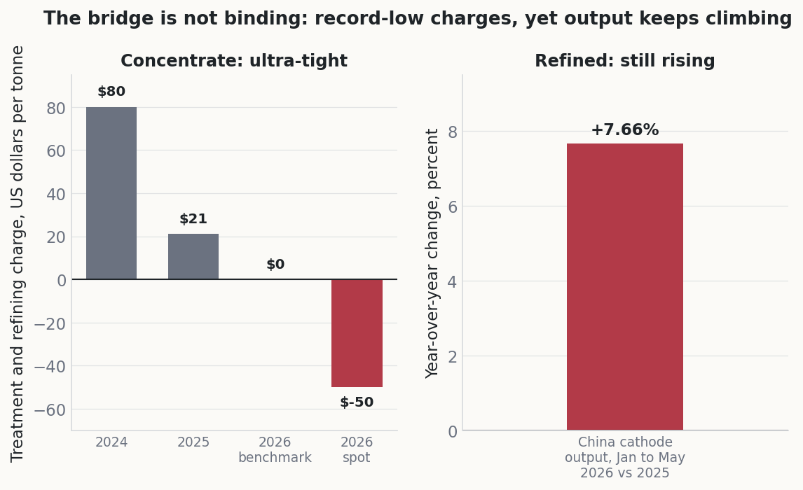 Two-panel chart: the left panel shows smelter treatment charges falling from 80 dollars in 2024 to zero benchmark and negative 50 dollars spot in 2026; the right panel shows Chinese cathode output up 7.66 percent year over year