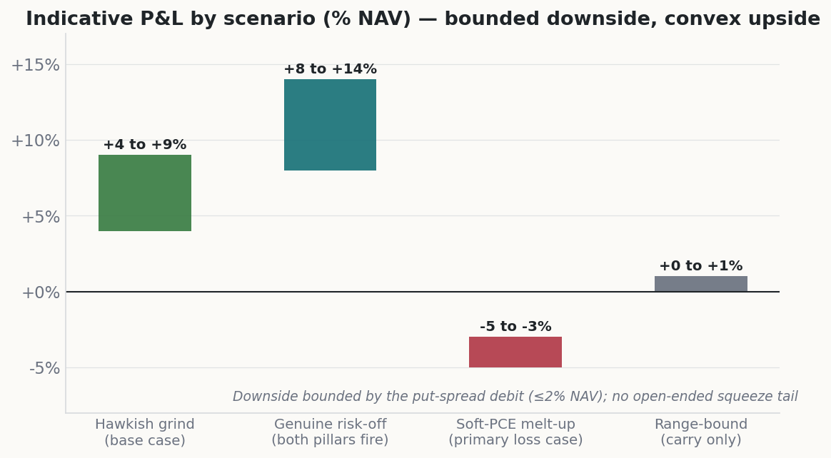 Floating-bar chart of indicative profit and loss as a percent of NAV across four scenarios: hawkish grind, genuine risk-off, soft-print melt-up, and range-bound