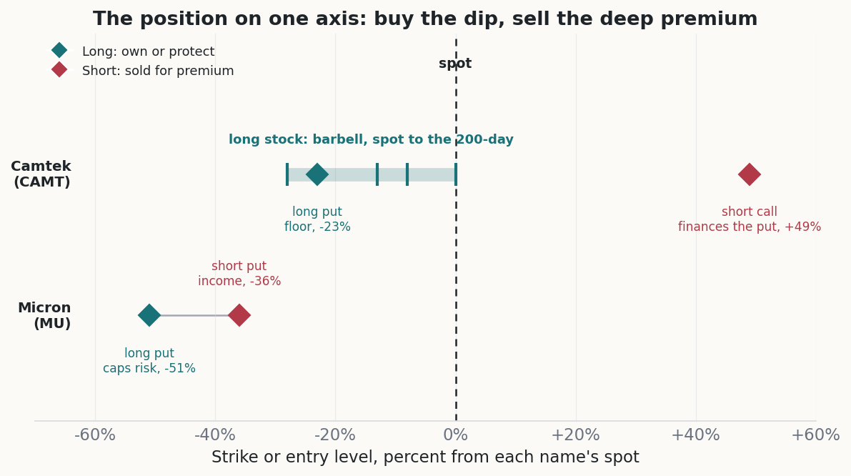 A relative-moneyness map with two lanes. Camtek: a long-stock zone from spot to 28 percent below, a long put floor at 23 percent below, and a short call at 49 percent above. Micron: a short put at 36 percent below and a long put at 51 percent below, the income put spread. Long legs are teal, short legs are red.