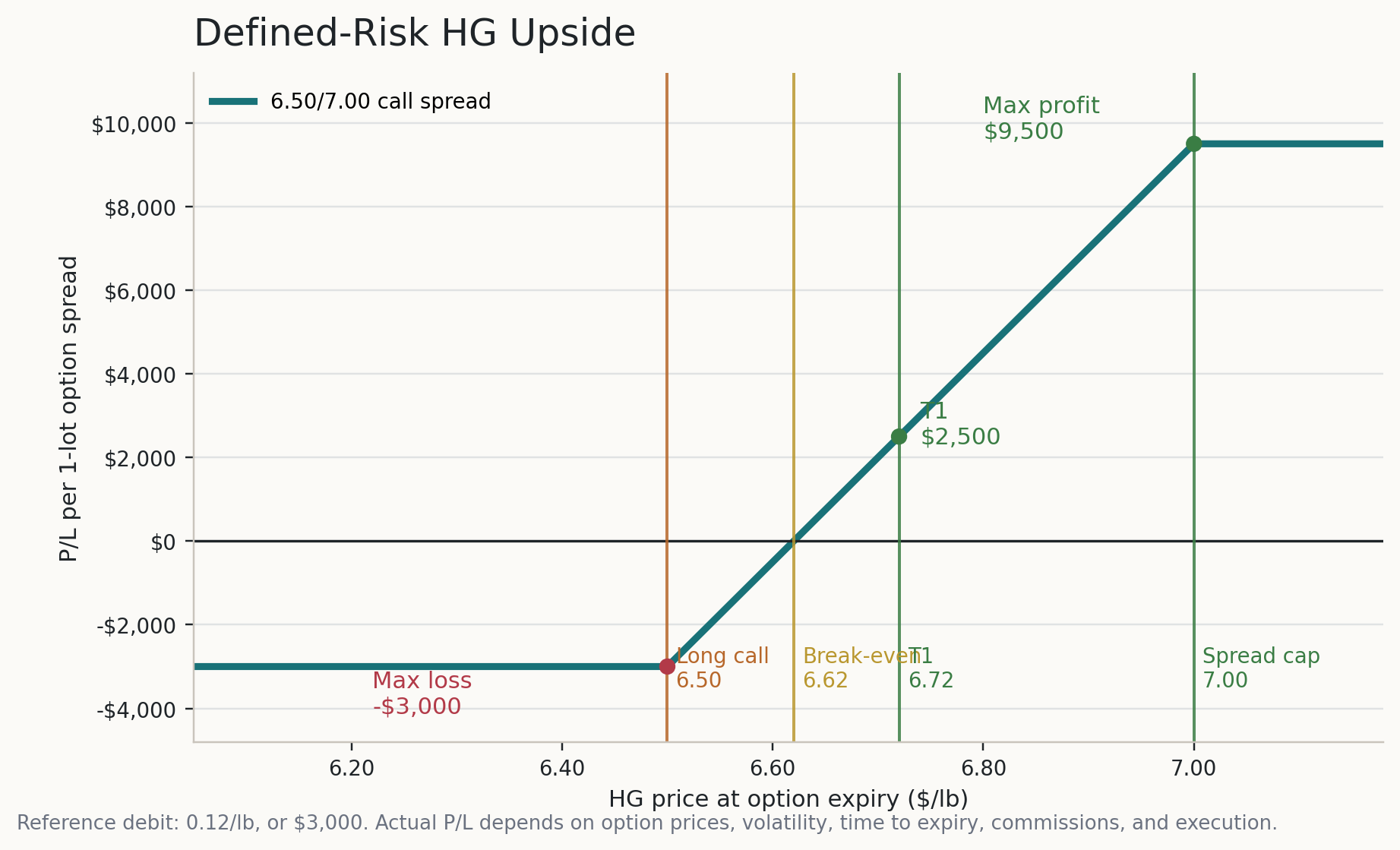 Expiry payoff for an HG copper 6.50 7.00 call spread bought for 0.12