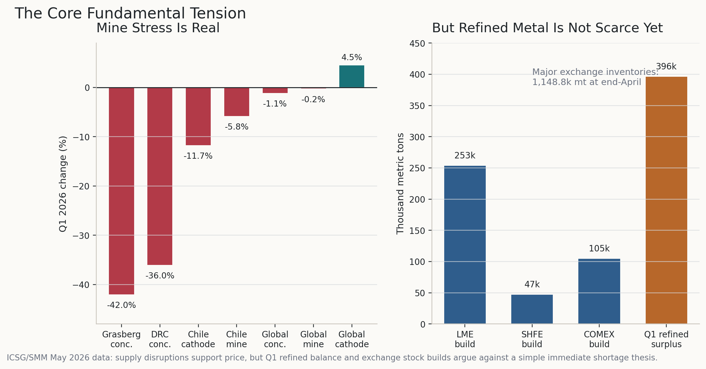 Copper fundamentals chart comparing mine supply stress with refined surplus and exchange inventory builds