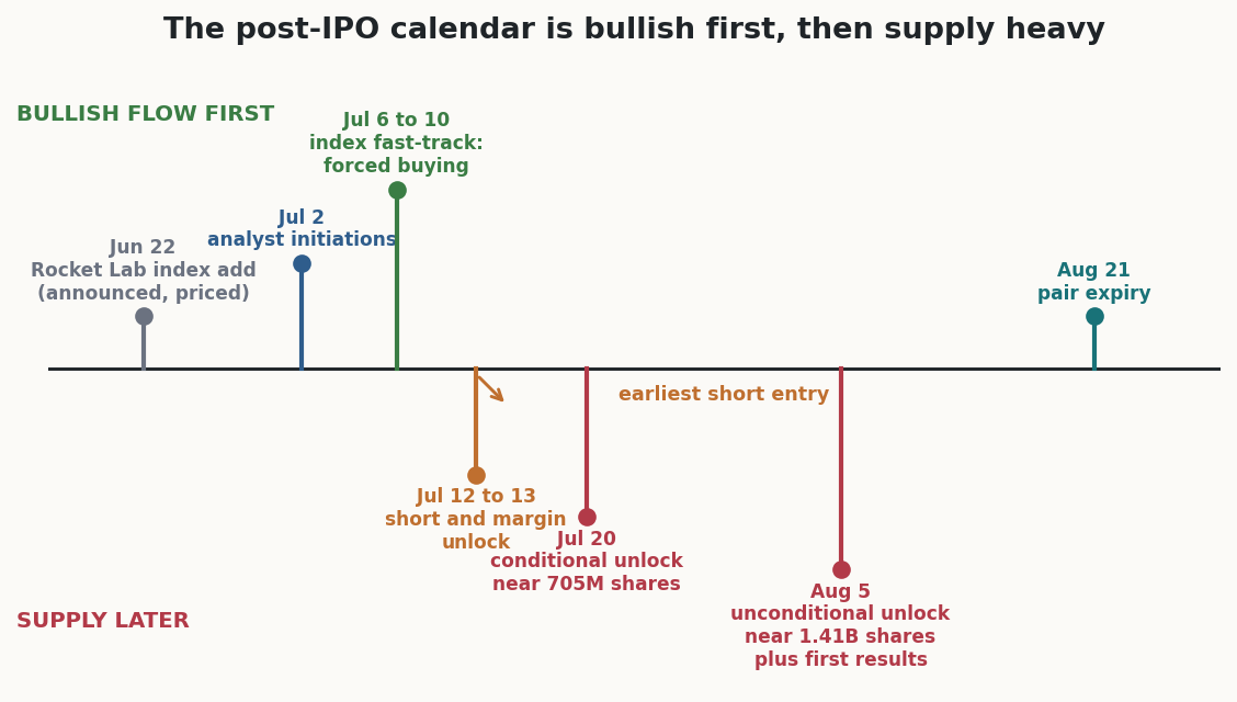 Timeline from June to August showing bullish events above the line, analyst initiations on July 2 and an index fast-track July 6 to 10, and bearish supply events below the line, a short and margin unlock July 12 to 13, a conditional unlock July 20, and an unconditional unlock on August 5, with earliest short entry marked at the unlock