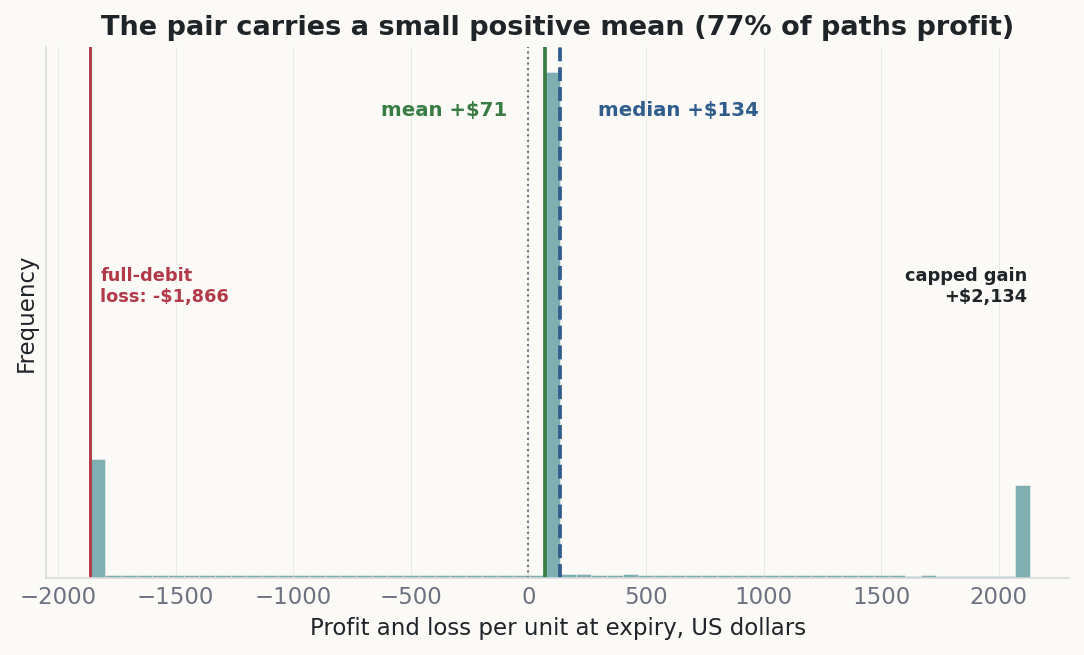 Histogram of simulated pair profit and loss per unit at expiry, showing a spike at the minus 1,866 dollar full-debit loss, a cluster of modest profits near the plus 71 dollar mean and plus 134 dollar median, and a thin tail at the plus 2,134 dollar capped gain