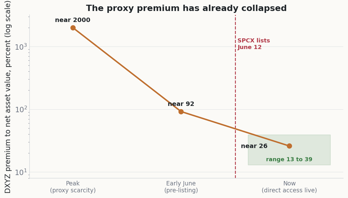 Log-scale line chart of the Destiny Tech100 premium to net asset value falling from near 2000 percent at its peak to near 92 percent in early June to a 13 to 39 percent range now, with the SpaceX listing date marked