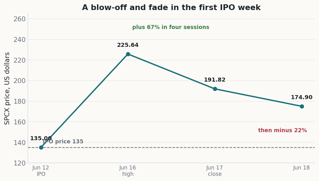 Line chart of SPCX from its 135 dollar IPO on June 12 to a 225.64 dollar high on June 16, then down to 174.90 by June 18, with the IPO price marked as a dashed line