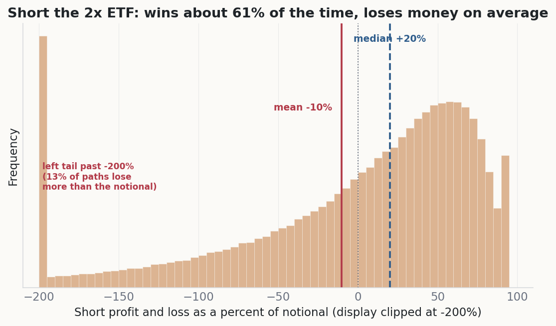 Histogram of simulated short profit and loss as a percent of notional, with a positive median near plus 20 percent, a negative mean near minus 10 percent, and a fat left tail where about 13 percent of paths lose more than the entire notional