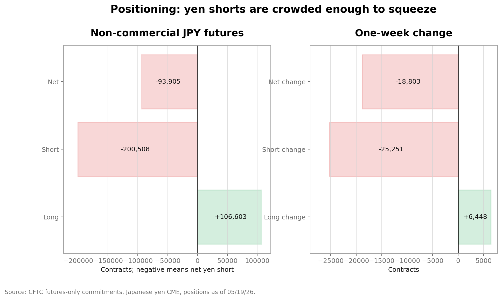 CFTC non-commercial Japanese yen futures positioning showing long, short, net, and weekly change